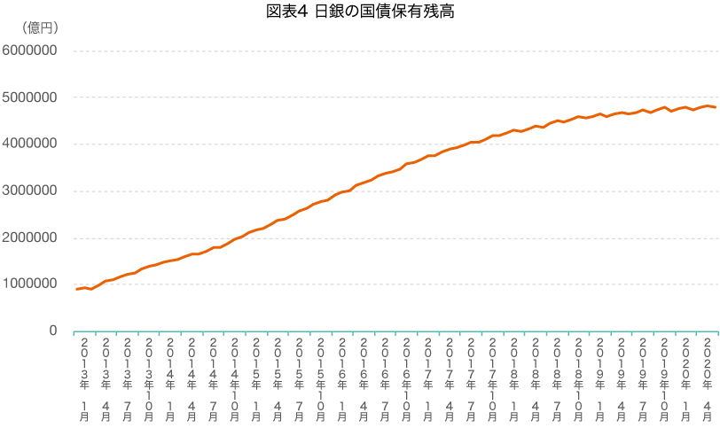 日銀の国債保有残高