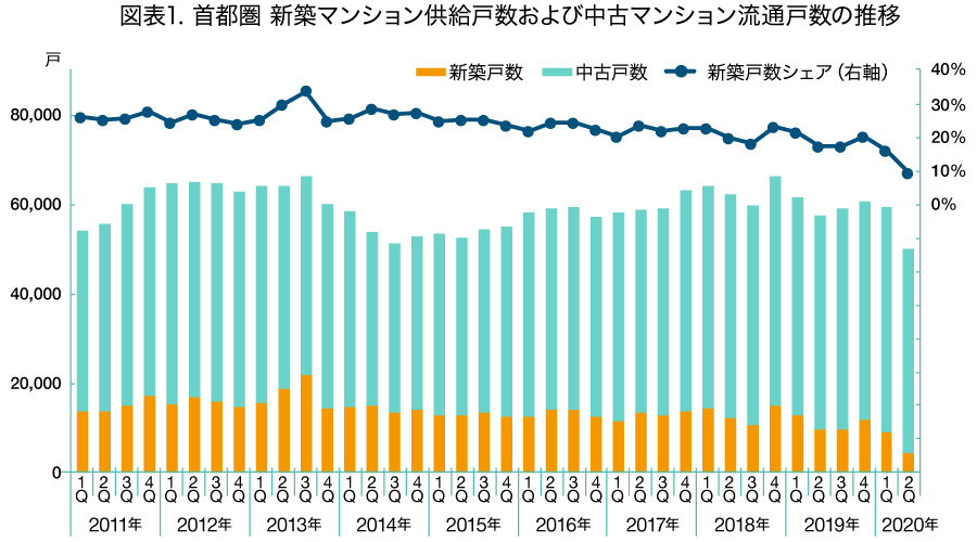 首都圏　新築マンション供給戸数および中古マンション流通戸数の推移