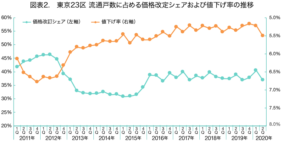 東京23区　流通戸数に占める価格改定シェアおよび値下げ率の推移