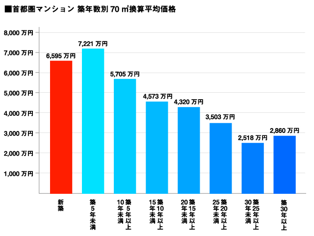 首都圏マンション 築年別70㎡換算平均価格