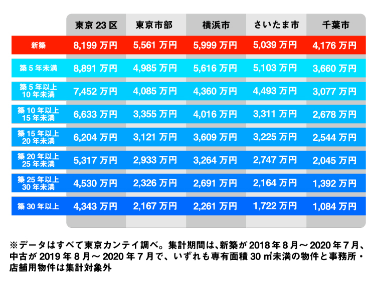 首都圏マンション 築年別70㎡換算平均価格