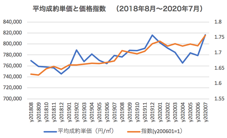 グラフ：平均成約単価と価格指数　2018年9月～2020年7月