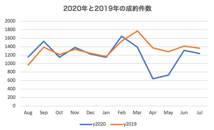 グラフ：2020年と2019年の成約件数
