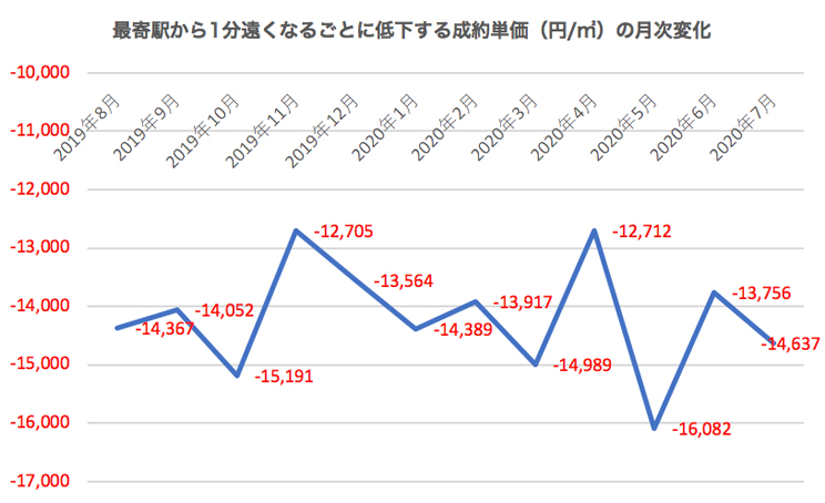 グラフ：最寄駅から1分遅くなるごとに低下する成約単価（円/㎡）の月次変化