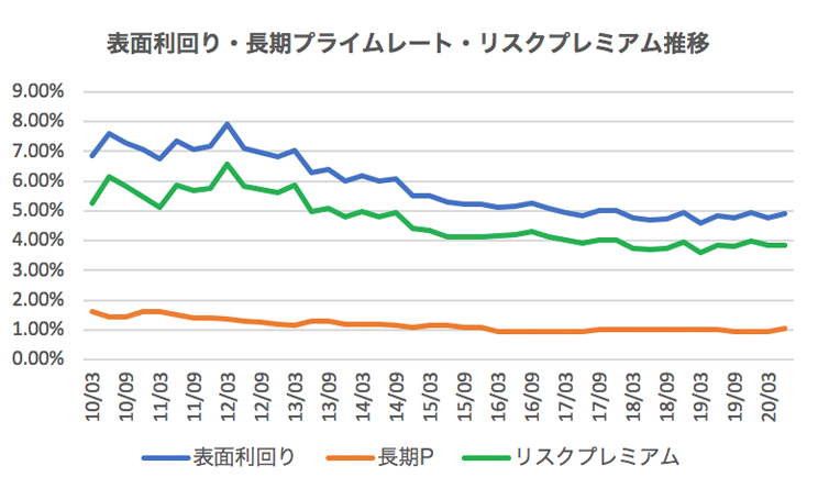 表面利回り・長期プライムレート・リスクプレミアム推移