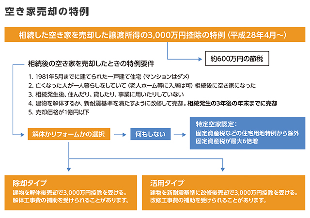 空き家売却の特例