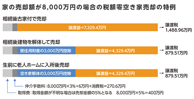 家の売却額が8000万円の場合の税額例