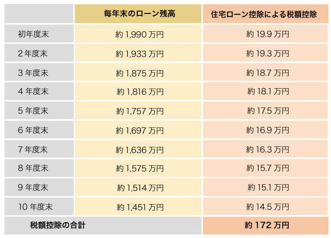 シミュレーション　中古住宅への買い替え　毎年末のローン残高と税額控除