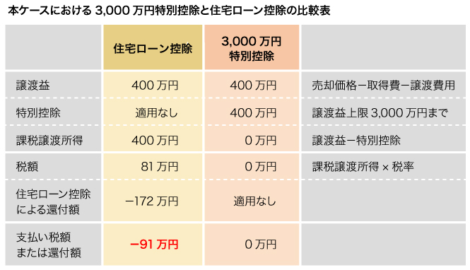 本ケースにおける3,000万円特別控除と住宅ローン控除の比較表