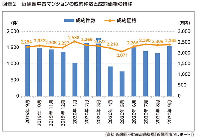 近畿圏中古マンションの成約件数と成約価格の推移