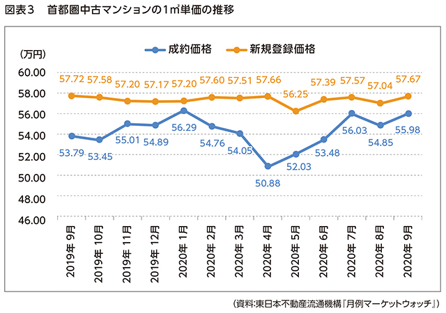 首都圏中古マンションの1㎡単価の推移