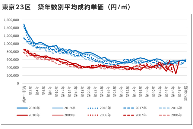 東京23区　築年数別平均成約単価（円/㎡）