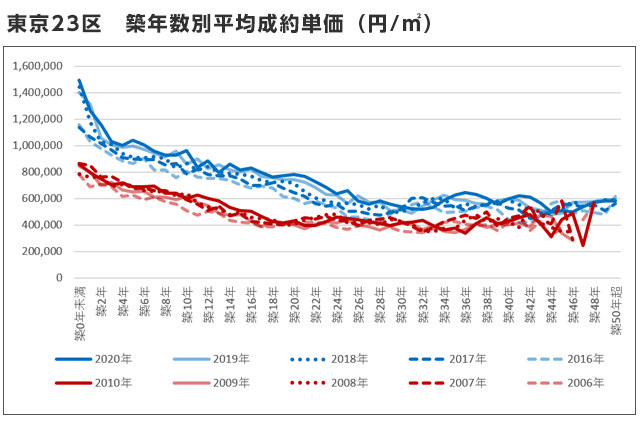 東京23区 築年数別平均成約単価(円/㎡)