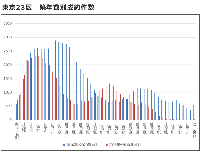 東京23区 築年数別成約件数