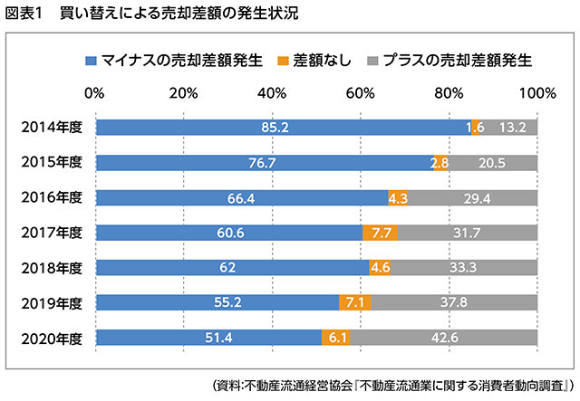 図表1 買い替えによる売却差額の発生状況