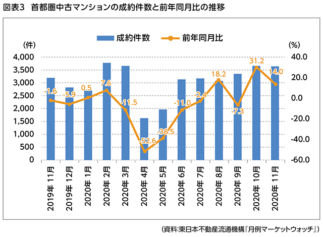 図表3  首都圏中古マンションの成約件数と前年同月比の推移