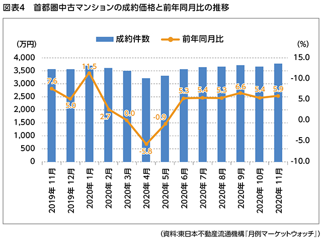 図表4 首都圏中古マンションの成約価格と前年同月比の推移