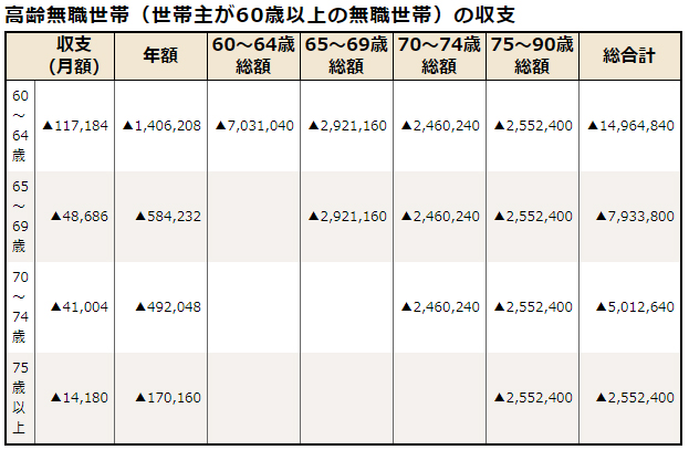 高齢無職世帯（世帯主が60歳以上の無職世帯）の収支