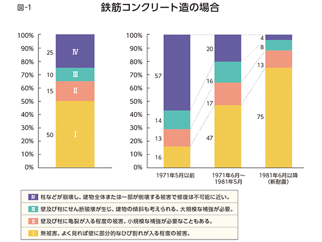 鉄筋コンクリート造の場合