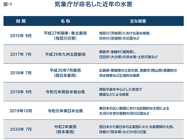 資料:国土交通省気象庁ホームページ