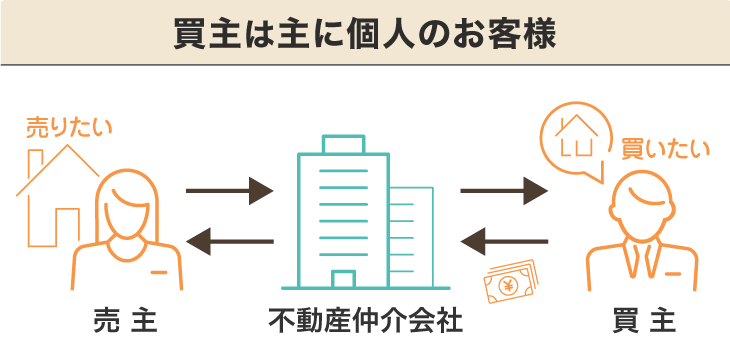 買主は主に個人のお客さま