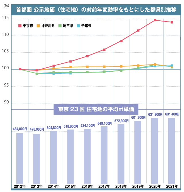 地価 2021 公示