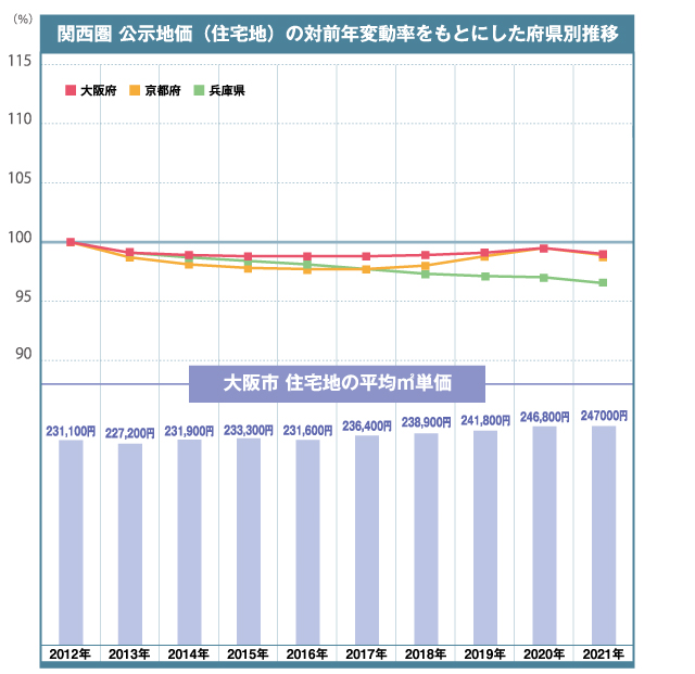 関西圏公示地価