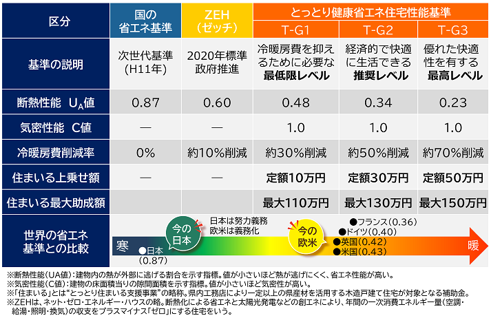 鳥取県「とっとり健康省エネ住宅」ウェブサイトより抜粋