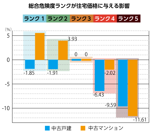 総合危険度ランクが住宅価格に与える影響