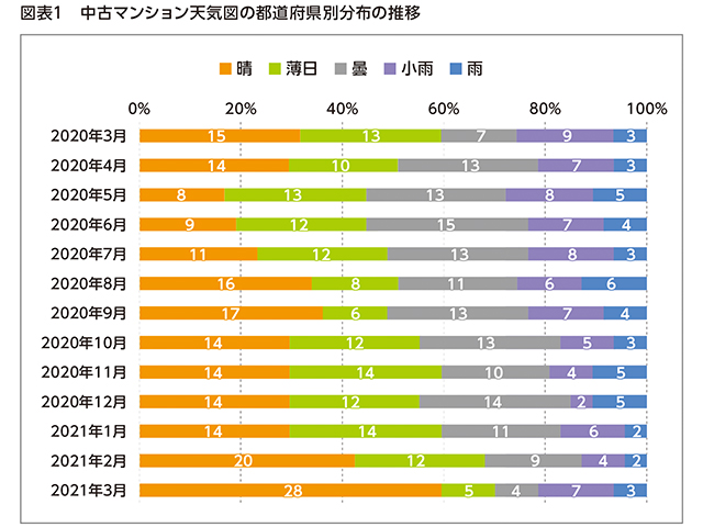 図表１ 中古マンション天気図の都道府県別分布の推移