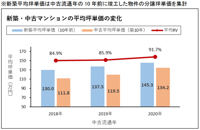 新築・中古マンションの平均坪単価の変化