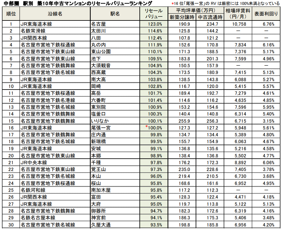 中部圏　駅別　築10年中古マンションのリセールバリューランキング