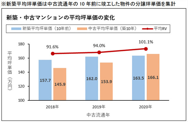 新築・中古マンションの平均坪単価の変化