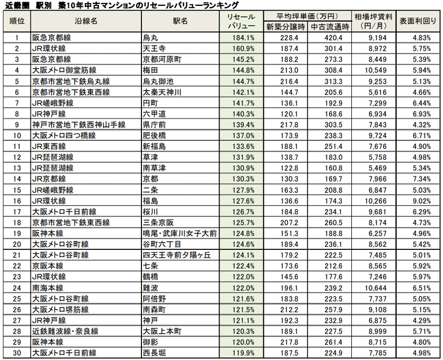 関西圏　駅別　築10年中古マンションのリセールバリューランキング