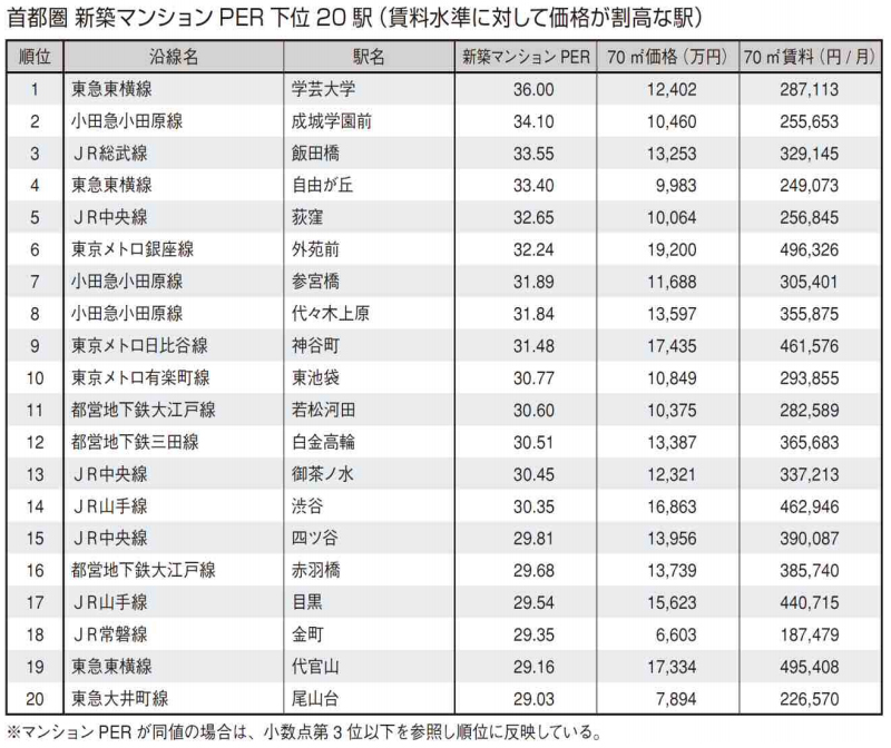 首都圏 新築マンションPER下位20駅