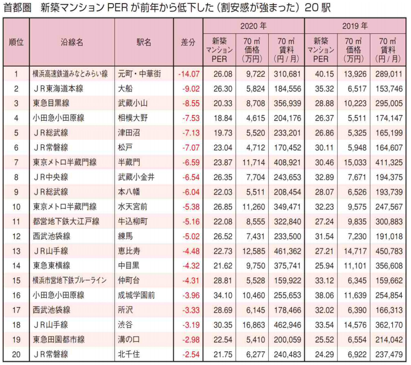 首都圏　新築マンションPERが前年から低下した（割安感が強まった）20駅