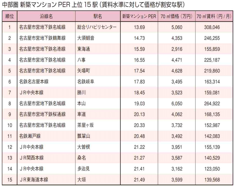 中部圏新築マンションPER上位20駅（賃料水準に対して価格が割安な駅）