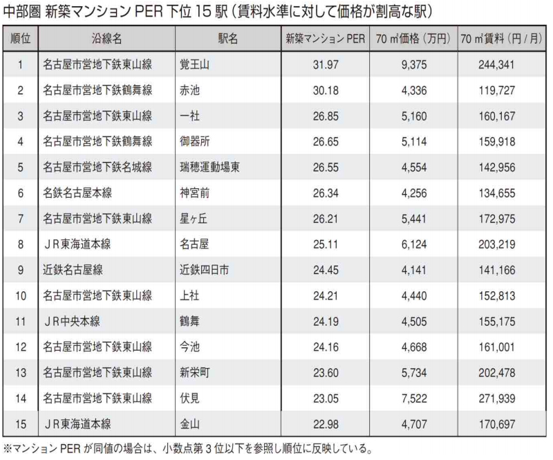 中部圏新築マンションPER下位20駅（賃料水準に対して価格が割高な駅）