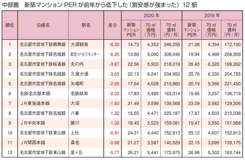 中部圏　新築マンションPERが前年から低下した（割安感が強まった）