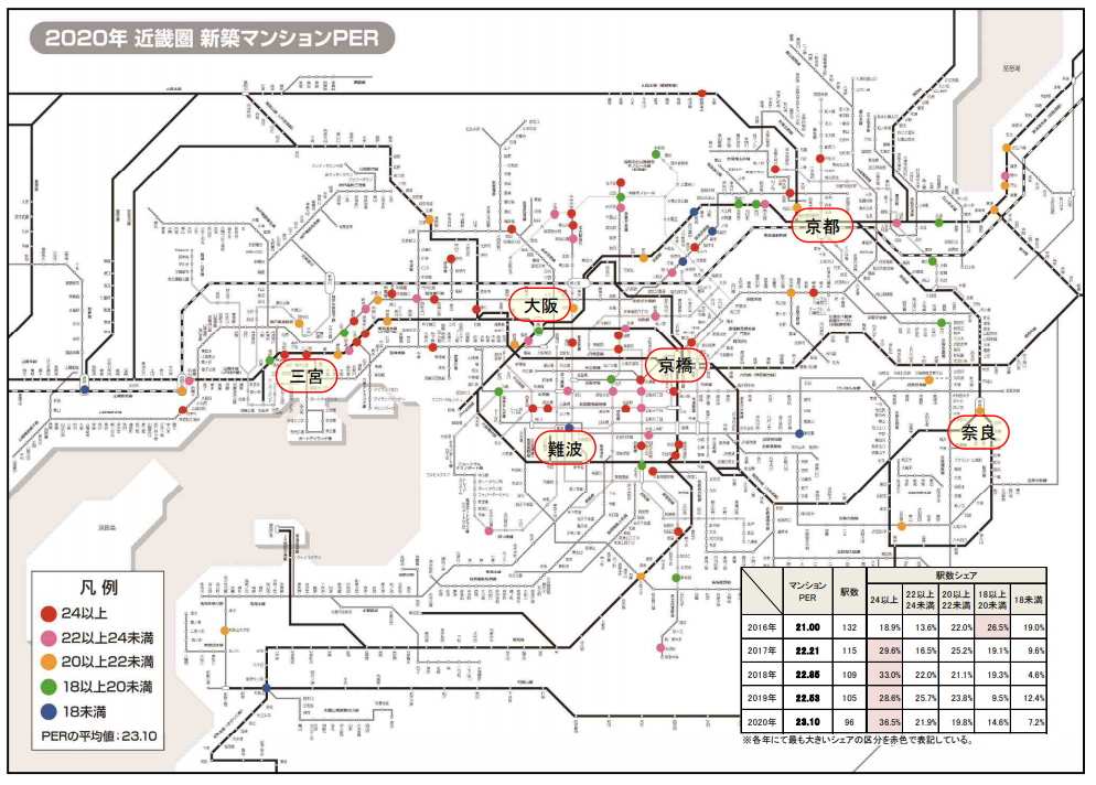 2020年 近畿圏 新築マンションPER