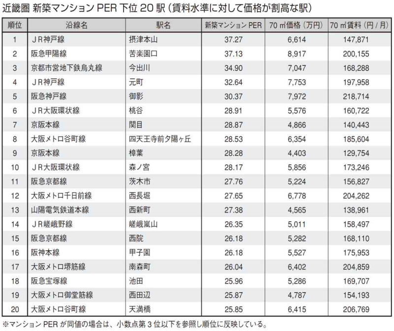 近畿圏　新築マンションPER下位20駅