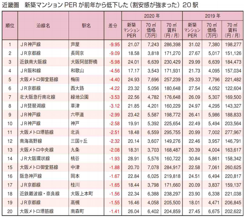 近畿圏 新築マンションPERが前年から低下した(割安感が強まった)20駅