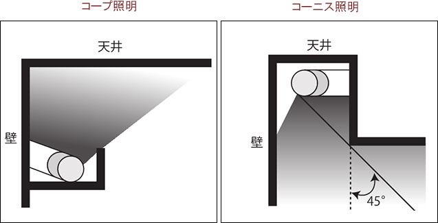 コープ照明・コーニス照明