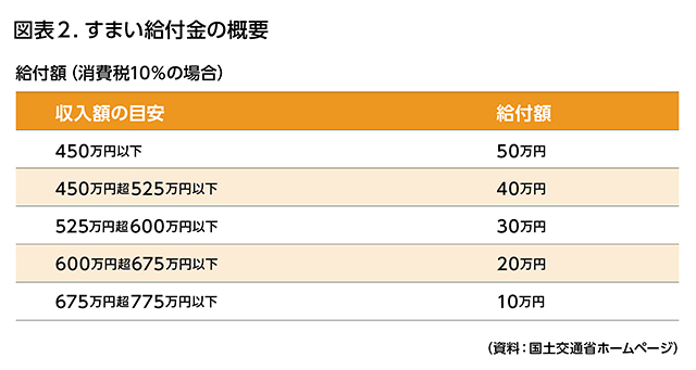 図表2 すまい給付金の概要