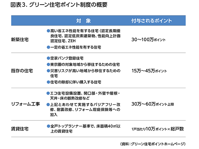 図表3 グリーン住宅ポイント制度の概要