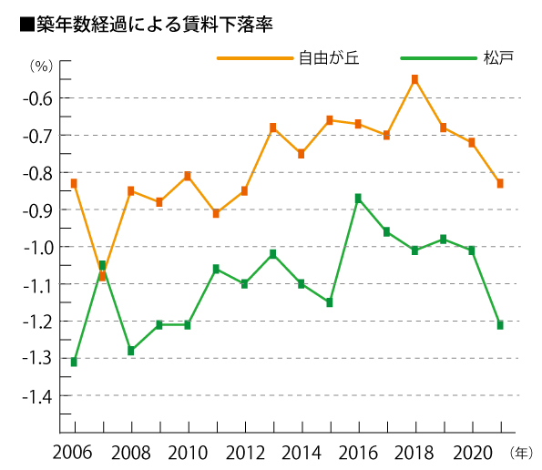 図表1(公益財団法人東日本不動産流通機構に登録された成約データより筆者作成)
