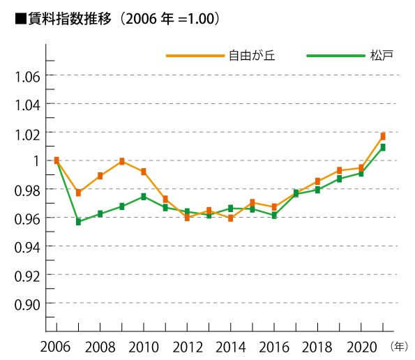 図表2(公益財団法人東日本不動産流通機構に登録された成約データより筆者作成)