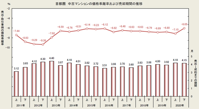 首都圏　中古マンションの価格乖離率および売却期間の推移