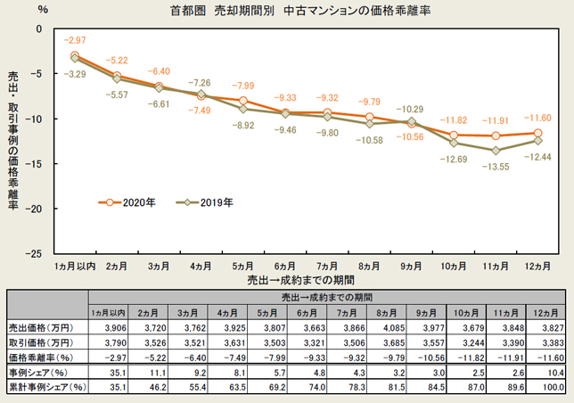 首都圏　中古マンションの価格乖離率および売却期間の推移