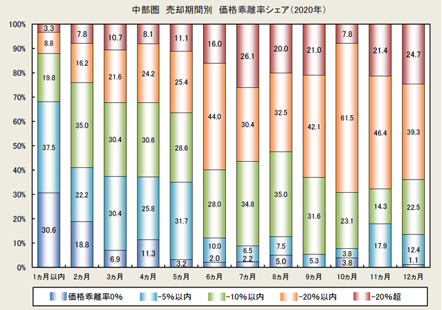 中部圏 売却期間別 価格乖離率シェア(2020年)
